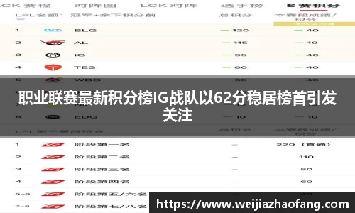 职业联赛最新积分榜IG战队以62分稳居榜首引发关注